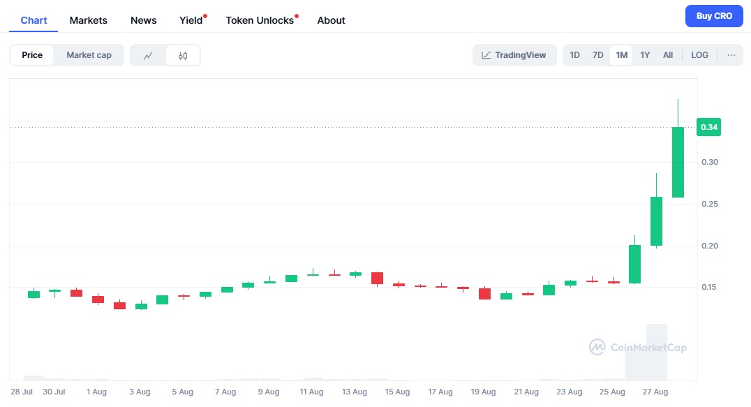CoinMarketCap CRO prijsgrafiek