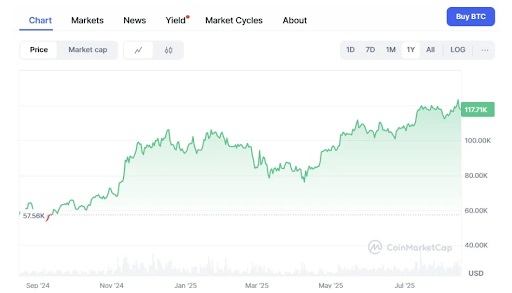 CoinMarketCap grafiek