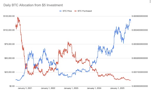 Dagelijkse BTC-toewijzing vanaf een investering van $ 5
