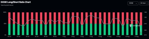 Dogecoin long and short ratio chart