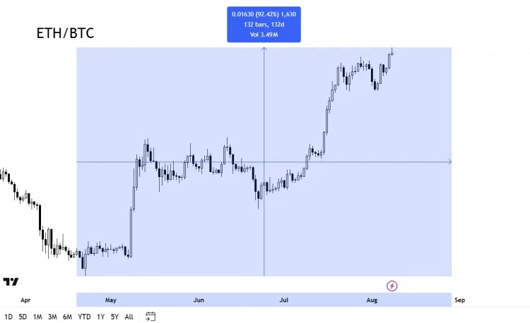 ETH-BTC prijsgrafiek