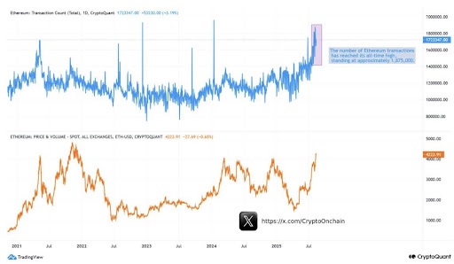 Ethereum-prijsgegevens