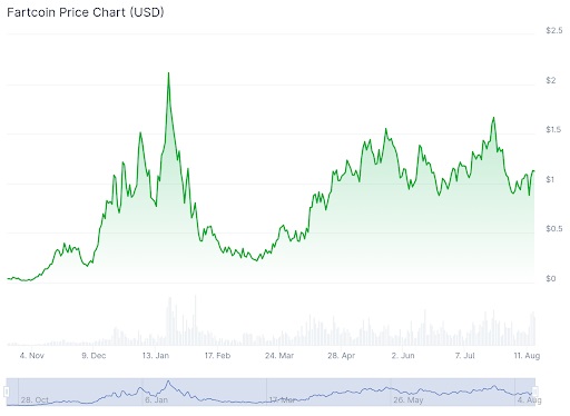 Fartcoin prijsgrafiek