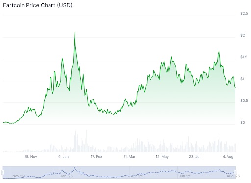 Fartcoin prijsgrafiek