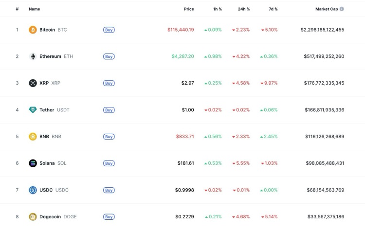 Prijzen van de top 8 crypto's op basis van marktkapitalisatie