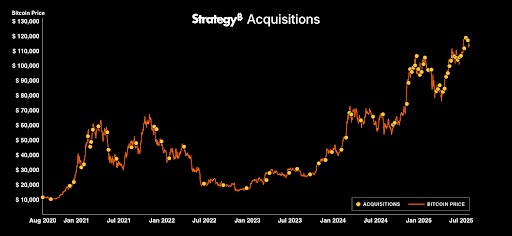 Strategie Acquisities