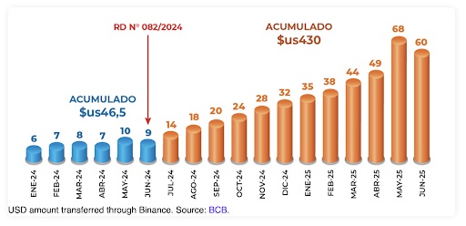 USD-bedrag overgemaakt via Binance