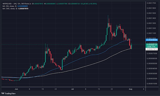 WEPE-USD op TradingView