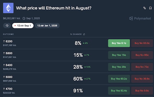 Welke prijs zal Ethereum in augustus bereiken