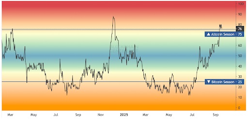 Altcoin season index