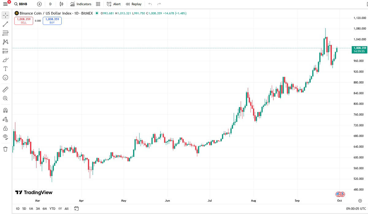 Binance Coin - US Dollar Index