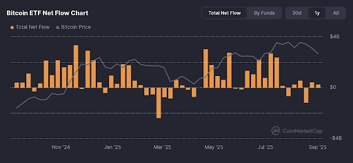 Bitcoin ETF Net Flow Chart