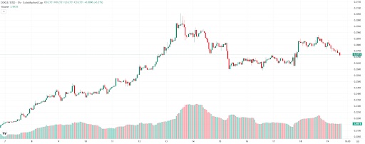 DOGE-USD prijsgrafiek