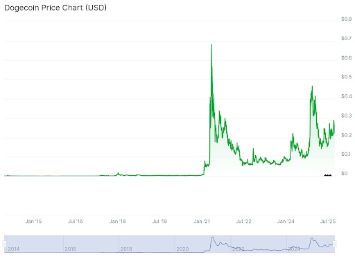 Dogecoin prijsgrafiek