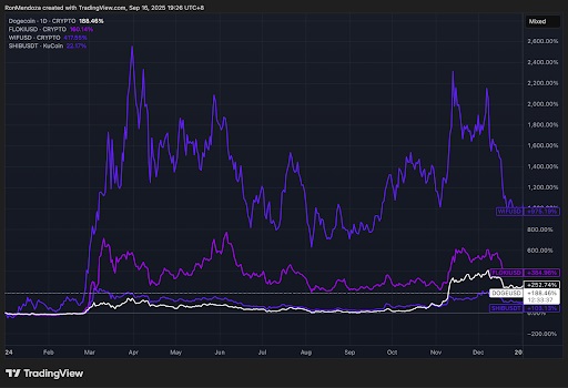 Dogecoin prijsgrafiek