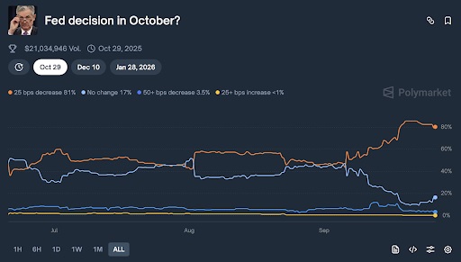 Fed decision in October