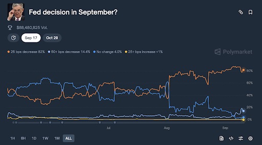 Fed decision in September