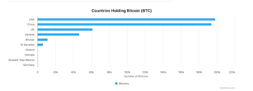 Landen die bitcoin bezitten