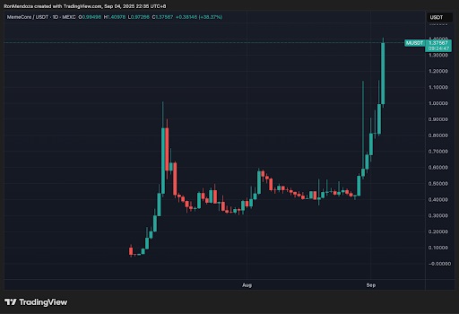 MemeCore-USDT grafiek