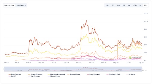 Memecoins market cap