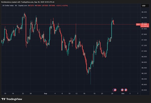 US Dollar index