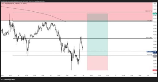 Worldcoin Technische analyse