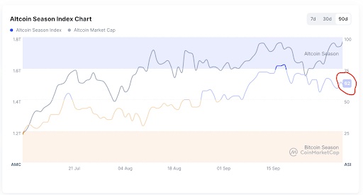 Altcoin Season Index Chart