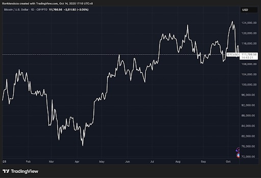 BTC-USD prijsgrafiek