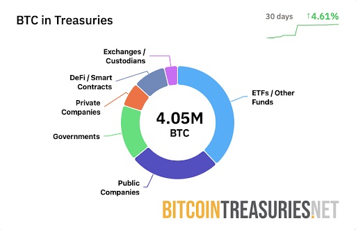 BTC in Treasuries