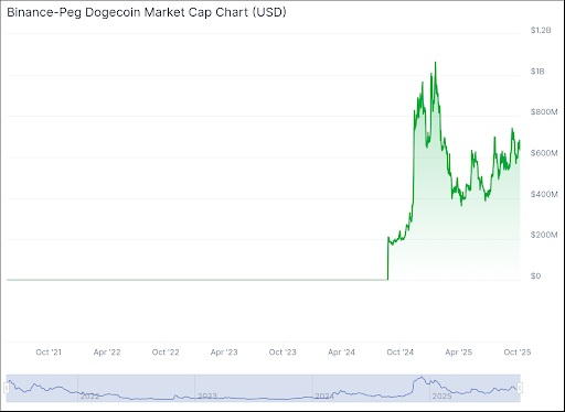 Binance-Peg Dogecoin Market Cap Chart