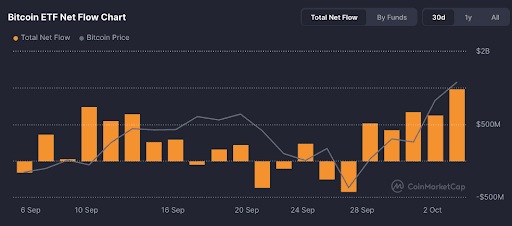 Bitcoin ETF Net Flow Chart