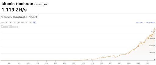 Bitcoin Hashrate