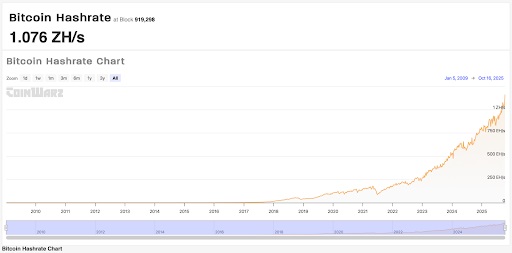 Bitcoin Hashrate