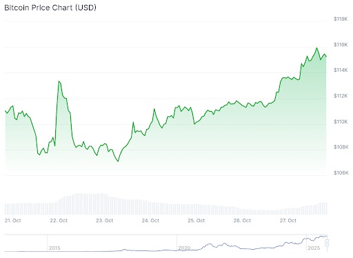 Bitcoin prijsgrafiek