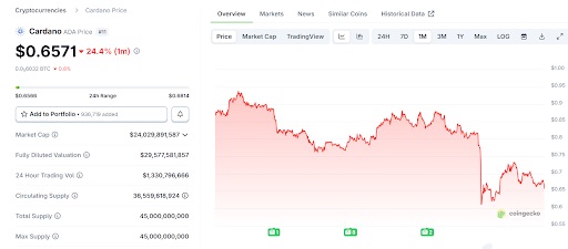 Cardano prijsgrafiek