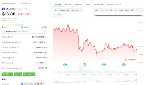 Chainlink prijsgrafiek