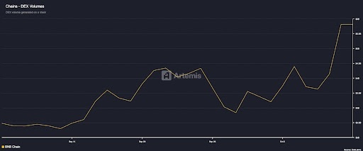 Chains DEX Volumes