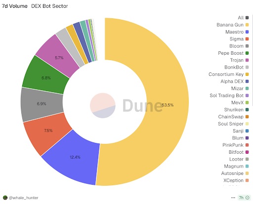 DEX Bot Sector