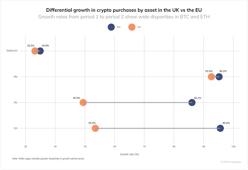 Differentiële groei in crypto-aankopen per activa in het VK versus de EU
