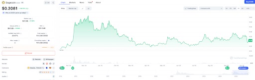 Dogecoin prijsgrafiek