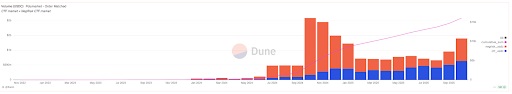 Dune grafiek