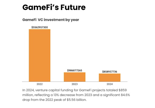 GameFi's Future