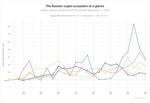 Het Russische crypto-ecosysteem