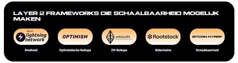 Layer 2 frameworks die schaalbaarheid mogelijk maken