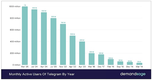 Maandelijks actieve gebruikers van Telegram-gebruikers per jaar