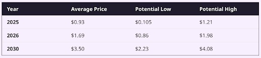 SNORT’s Price Predictions
