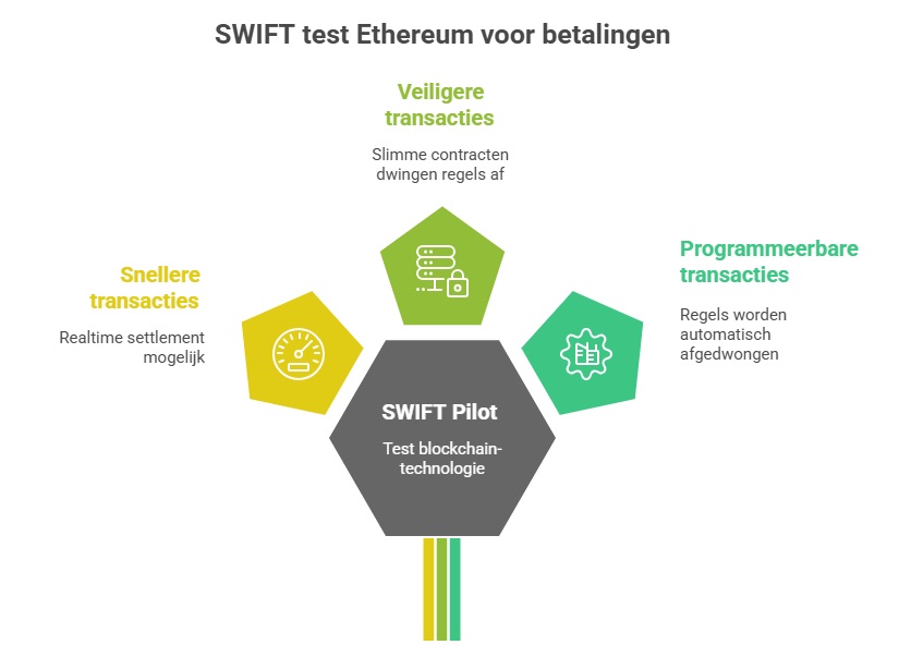 SWIFT text Ethereum voor betailingen