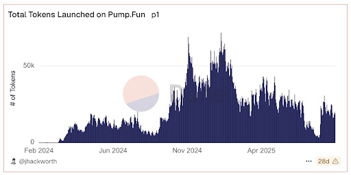 Totaal aantal tokens gelanceerd op Pump.Fun