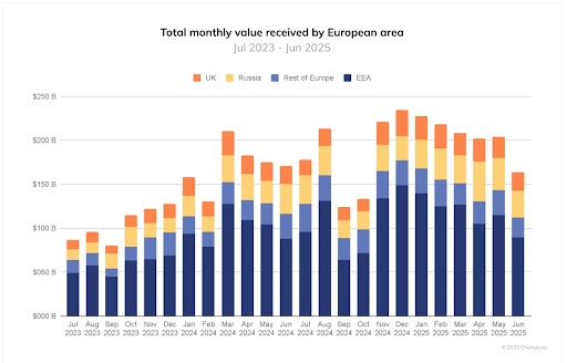 Totale maandelijkse waarde ontvangen door Europees gebied