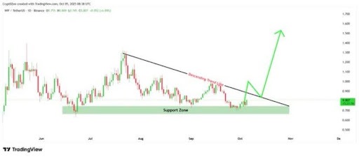 TradingView grafiek